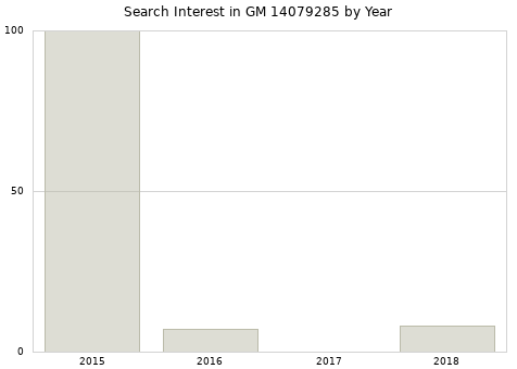 Annual search interest in GM 14079285 part.