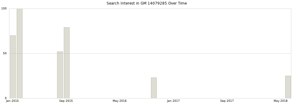Search interest in GM 14079285 part aggregated by months over time.