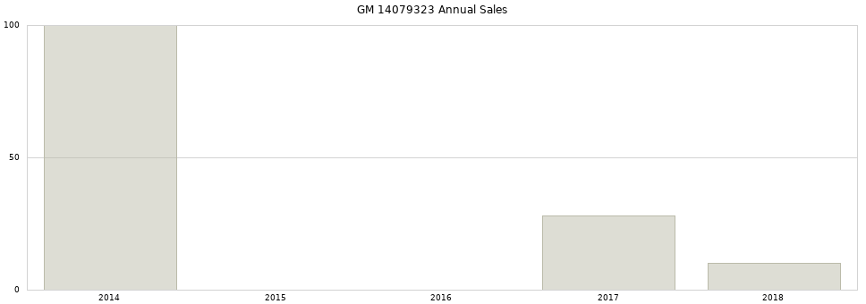 GM 14079323 part annual sales from 2014 to 2020.