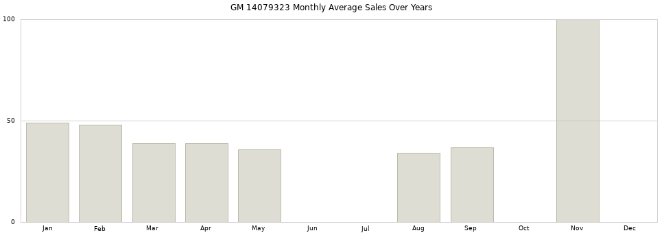 GM 14079323 monthly average sales over years from 2014 to 2020.