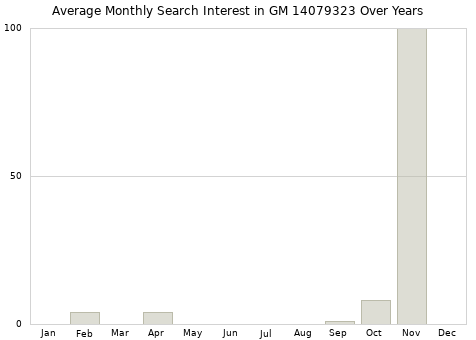 Monthly average search interest in GM 14079323 part over years from 2013 to 2020.