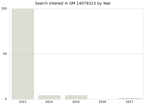 Annual search interest in GM 14079323 part.