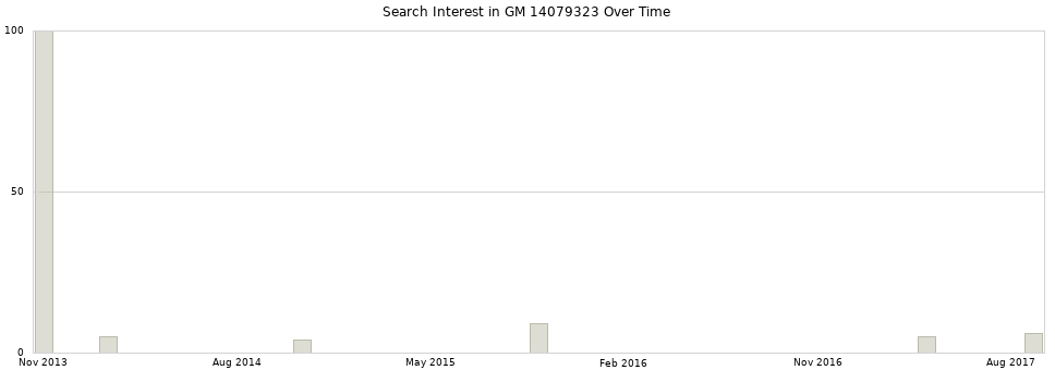 Search interest in GM 14079323 part aggregated by months over time.