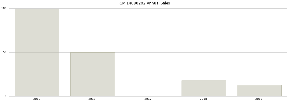 GM 14080202 part annual sales from 2014 to 2020.