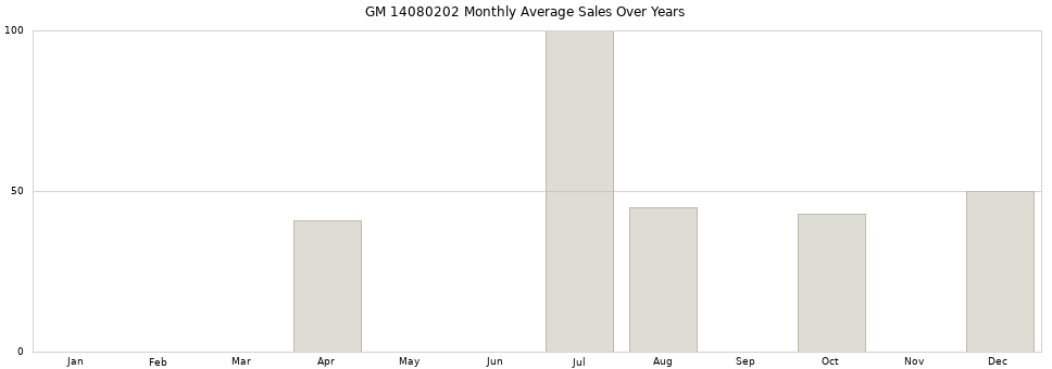 GM 14080202 monthly average sales over years from 2014 to 2020.