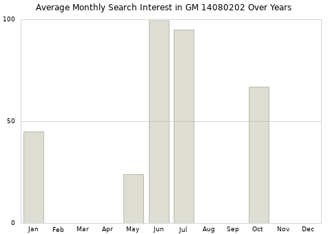 Monthly average search interest in GM 14080202 part over years from 2013 to 2020.