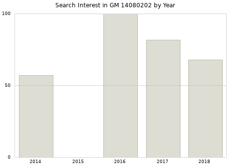 Annual search interest in GM 14080202 part.