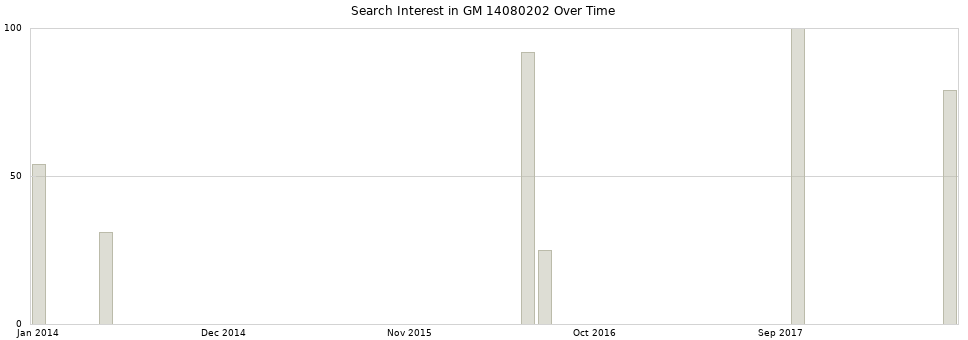 Search interest in GM 14080202 part aggregated by months over time.