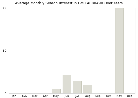Monthly average search interest in GM 14080490 part over years from 2013 to 2020.