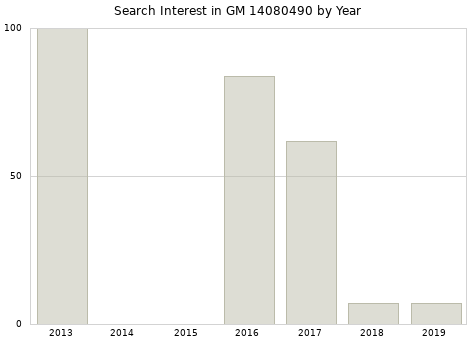 Annual search interest in GM 14080490 part.