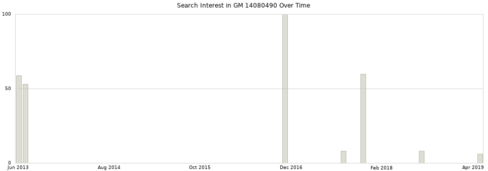 Search interest in GM 14080490 part aggregated by months over time.