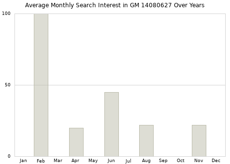 Monthly average search interest in GM 14080627 part over years from 2013 to 2020.