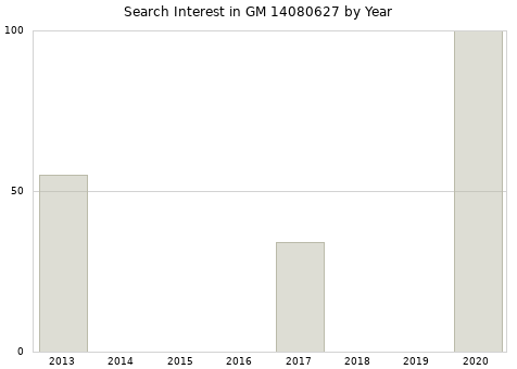 Annual search interest in GM 14080627 part.