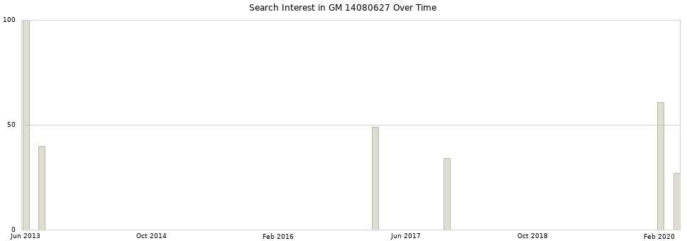 Search interest in GM 14080627 part aggregated by months over time.