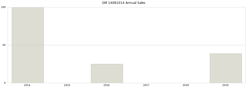 GM 14081014 part annual sales from 2014 to 2020.