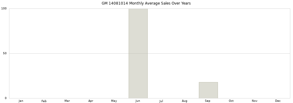GM 14081014 monthly average sales over years from 2014 to 2020.