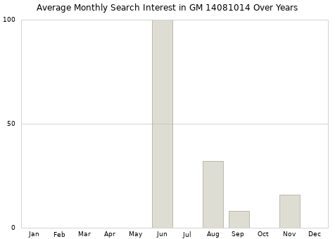 Monthly average search interest in GM 14081014 part over years from 2013 to 2020.