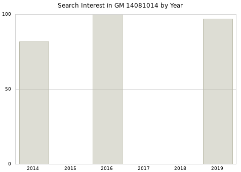 Annual search interest in GM 14081014 part.