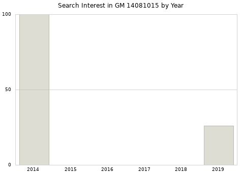 Annual search interest in GM 14081015 part.