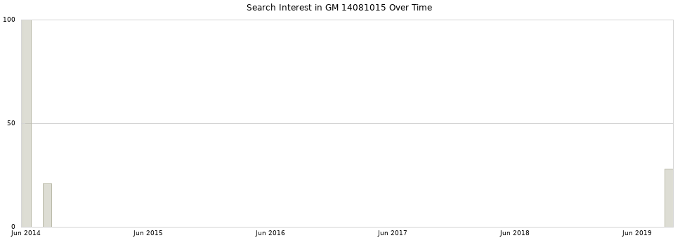 Search interest in GM 14081015 part aggregated by months over time.
