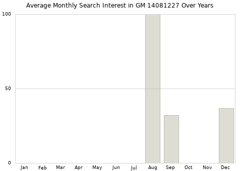 Monthly average search interest in GM 14081227 part over years from 2013 to 2020.