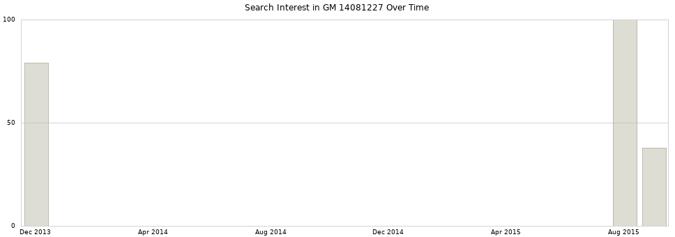 Search interest in GM 14081227 part aggregated by months over time.