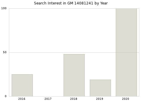 Annual search interest in GM 14081241 part.