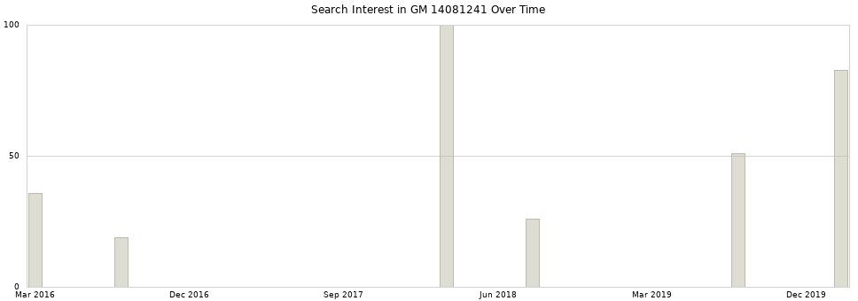 Search interest in GM 14081241 part aggregated by months over time.