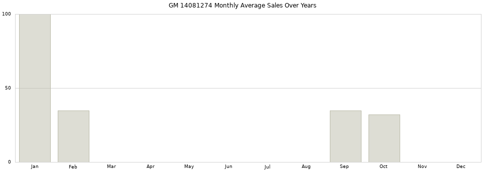 GM 14081274 monthly average sales over years from 2014 to 2020.
