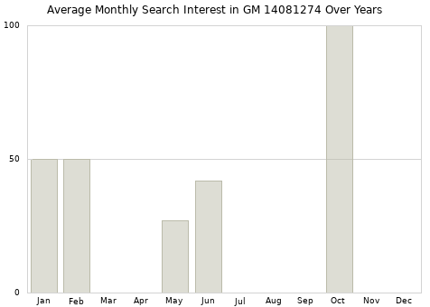 Monthly average search interest in GM 14081274 part over years from 2013 to 2020.