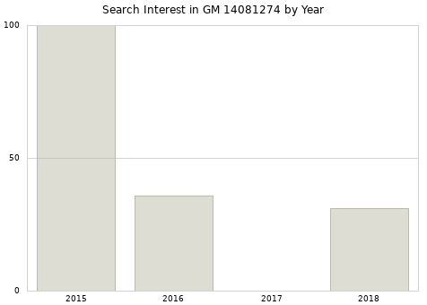 Annual search interest in GM 14081274 part.