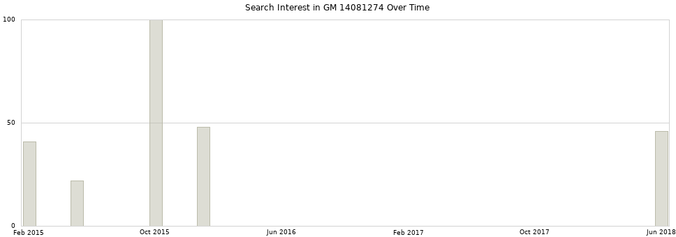 Search interest in GM 14081274 part aggregated by months over time.