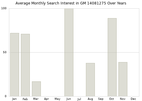 Monthly average search interest in GM 14081275 part over years from 2013 to 2020.