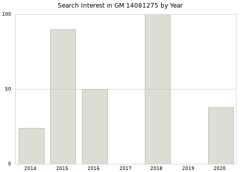 Annual search interest in GM 14081275 part.