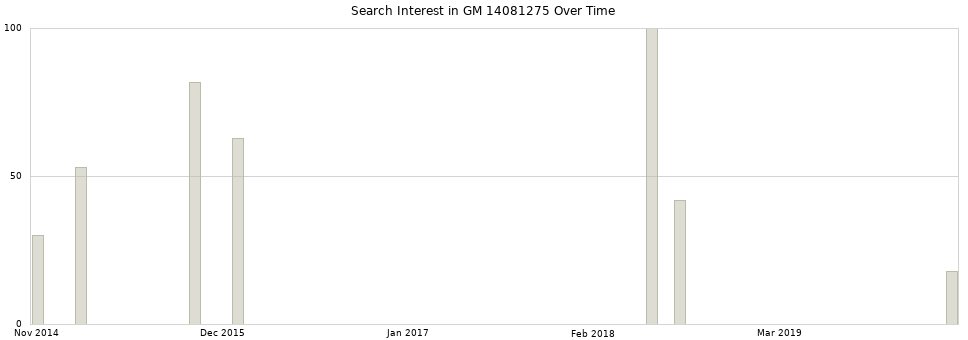 Search interest in GM 14081275 part aggregated by months over time.