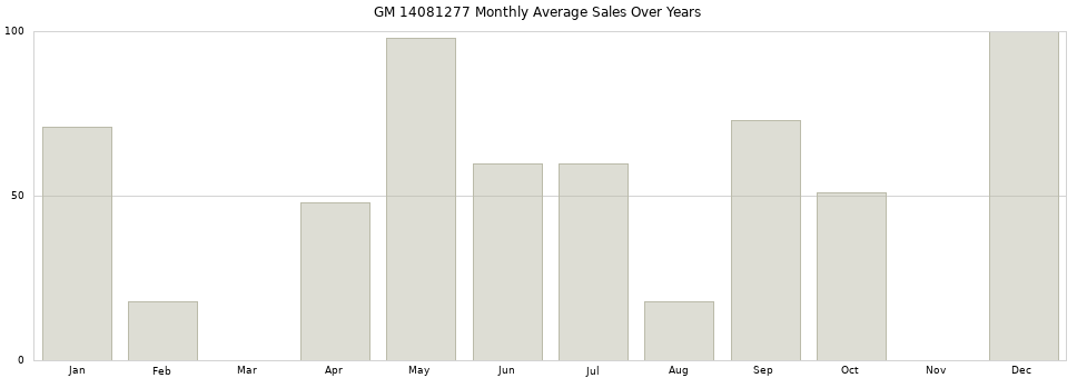 GM 14081277 monthly average sales over years from 2014 to 2020.