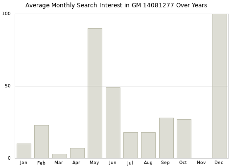 Monthly average search interest in GM 14081277 part over years from 2013 to 2020.