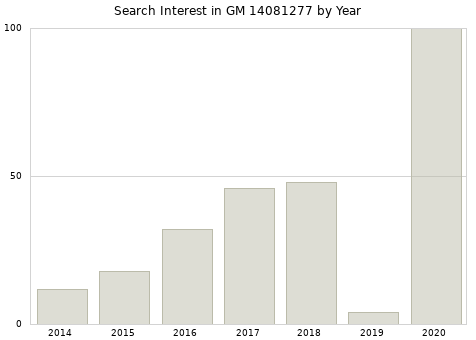 Annual search interest in GM 14081277 part.