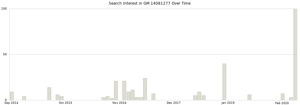 Search interest in GM 14081277 part aggregated by months over time.