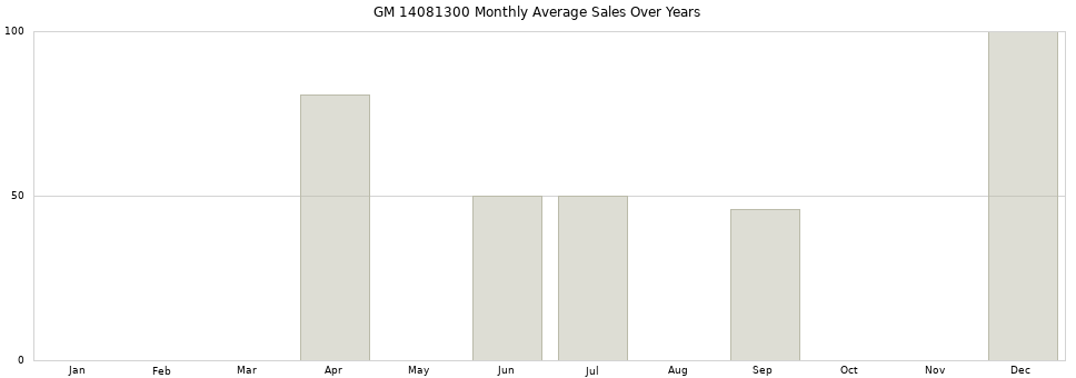 GM 14081300 monthly average sales over years from 2014 to 2020.