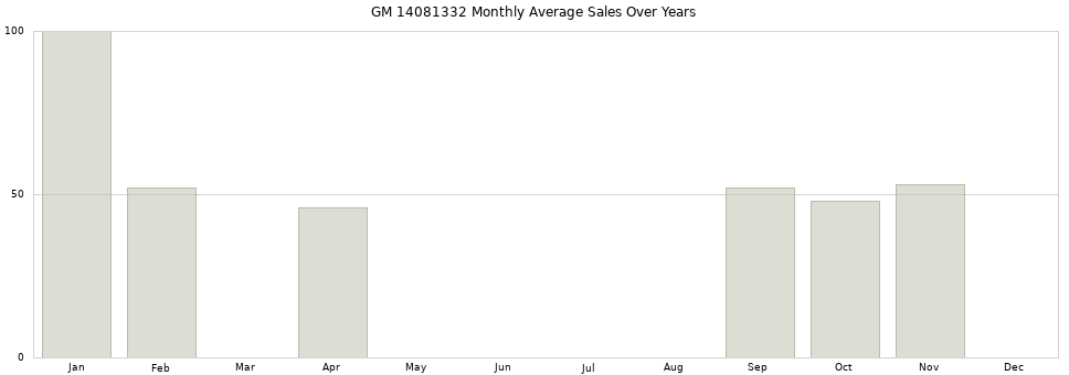 GM 14081332 monthly average sales over years from 2014 to 2020.