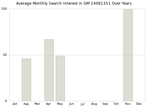 Monthly average search interest in GM 14081351 part over years from 2013 to 2020.