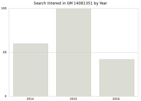 Annual search interest in GM 14081351 part.