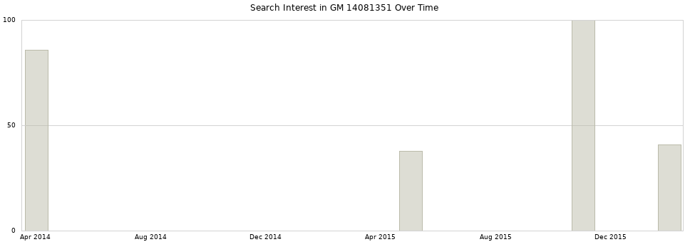Search interest in GM 14081351 part aggregated by months over time.