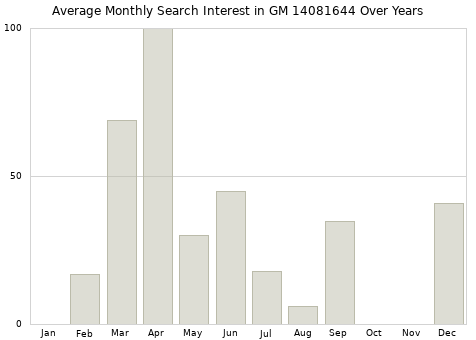 Monthly average search interest in GM 14081644 part over years from 2013 to 2020.