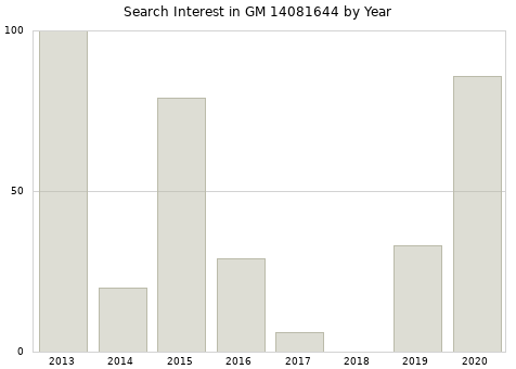 Annual search interest in GM 14081644 part.
