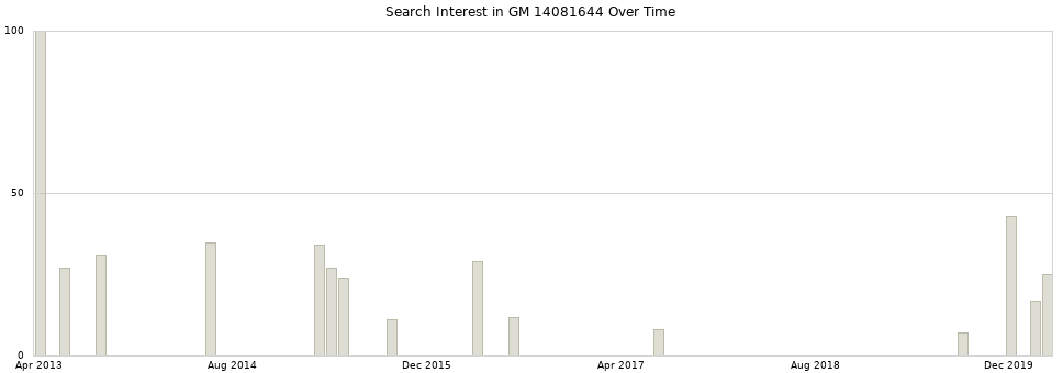 Search interest in GM 14081644 part aggregated by months over time.