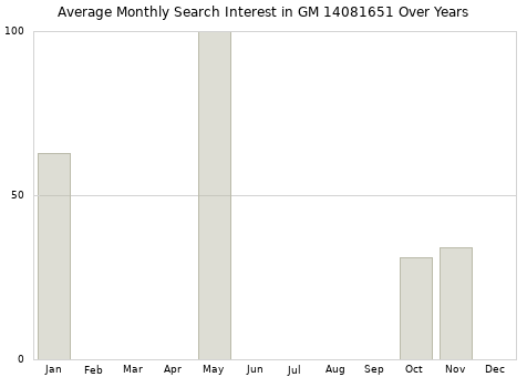 Monthly average search interest in GM 14081651 part over years from 2013 to 2020.