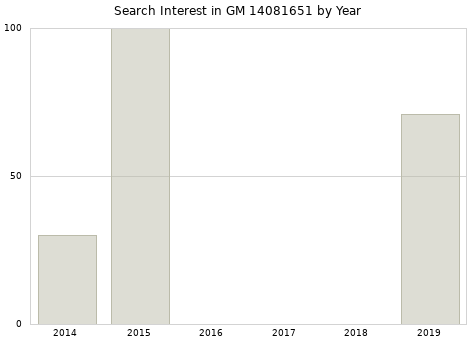 Annual search interest in GM 14081651 part.