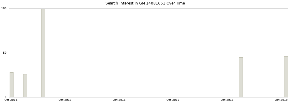 Search interest in GM 14081651 part aggregated by months over time.